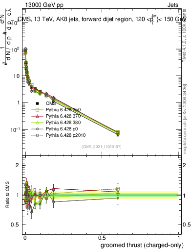 Plot of j.thrust.gc in 13000 GeV pp collisions