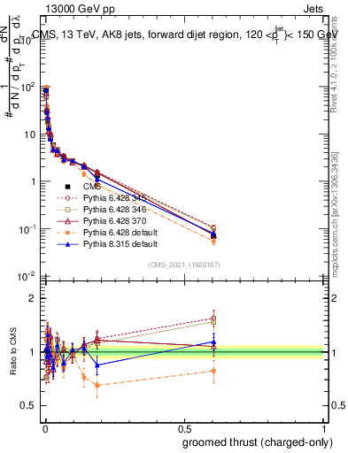 Plot of j.thrust.gc in 13000 GeV pp collisions