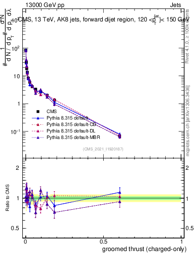 Plot of j.thrust.gc in 13000 GeV pp collisions