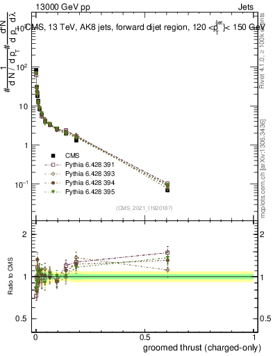 Plot of j.thrust.gc in 13000 GeV pp collisions