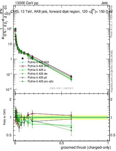 Plot of j.thrust.gc in 13000 GeV pp collisions