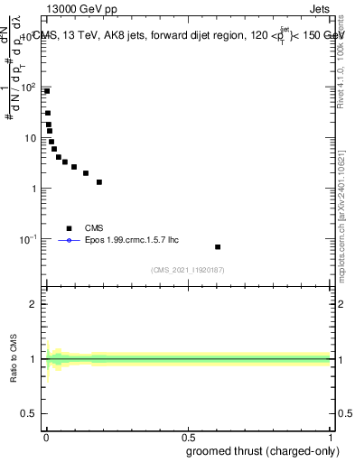 Plot of j.thrust.gc in 13000 GeV pp collisions