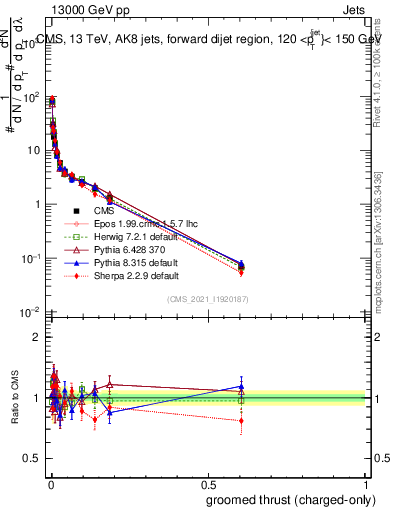 Plot of j.thrust.gc in 13000 GeV pp collisions