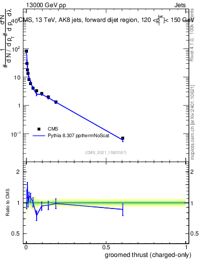 Plot of j.thrust.gc in 13000 GeV pp collisions