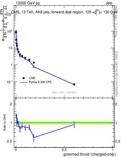 Plot of j.thrust.gc in 13000 GeV pp collisions