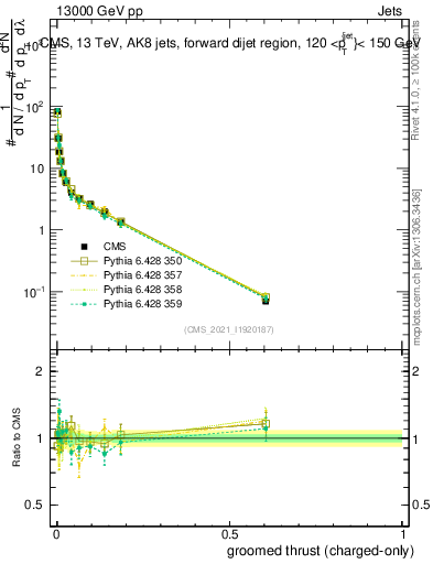 Plot of j.thrust.gc in 13000 GeV pp collisions