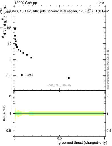 Plot of j.thrust.gc in 13000 GeV pp collisions