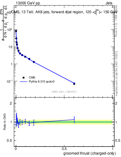 Plot of j.thrust.gc in 13000 GeV pp collisions