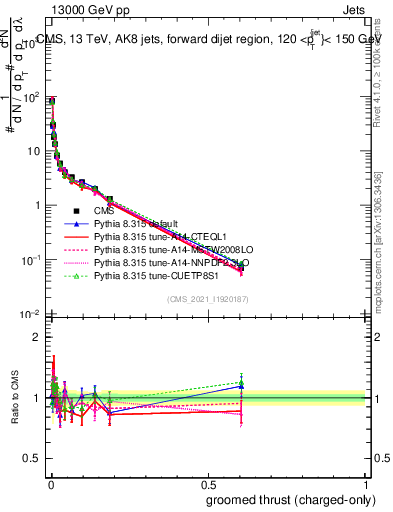 Plot of j.thrust.gc in 13000 GeV pp collisions