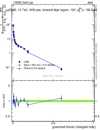 Plot of j.thrust.gc in 13000 GeV pp collisions