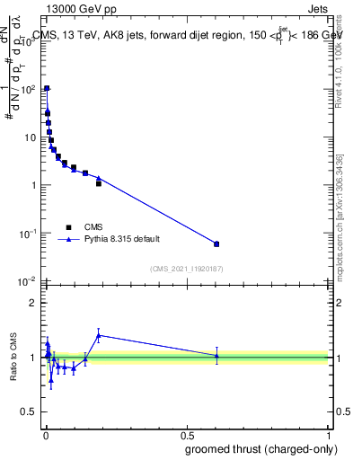 Plot of j.thrust.gc in 13000 GeV pp collisions