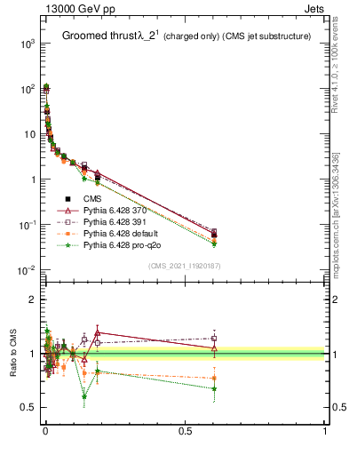 Plot of j.thrust.gc in 13000 GeV pp collisions