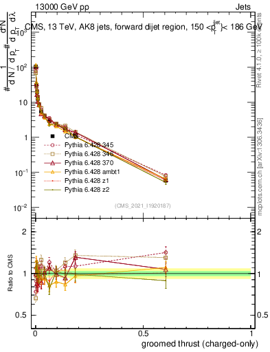 Plot of j.thrust.gc in 13000 GeV pp collisions