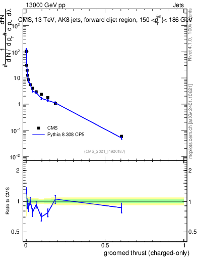 Plot of j.thrust.gc in 13000 GeV pp collisions