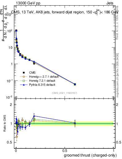 Plot of j.thrust.gc in 13000 GeV pp collisions