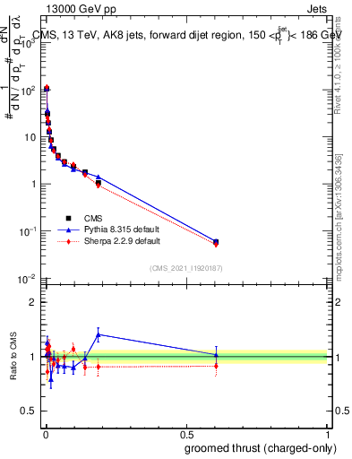 Plot of j.thrust.gc in 13000 GeV pp collisions