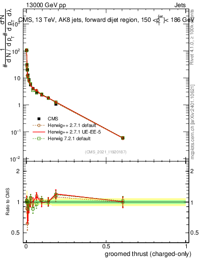 Plot of j.thrust.gc in 13000 GeV pp collisions