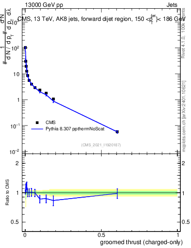 Plot of j.thrust.gc in 13000 GeV pp collisions
