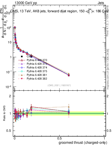 Plot of j.thrust.gc in 13000 GeV pp collisions