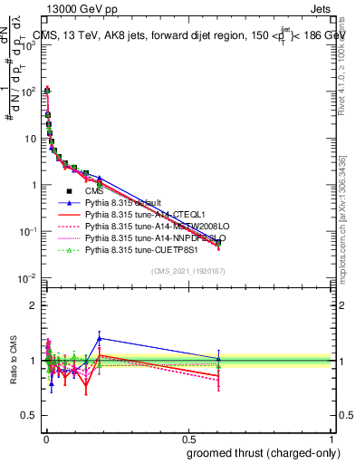 Plot of j.thrust.gc in 13000 GeV pp collisions