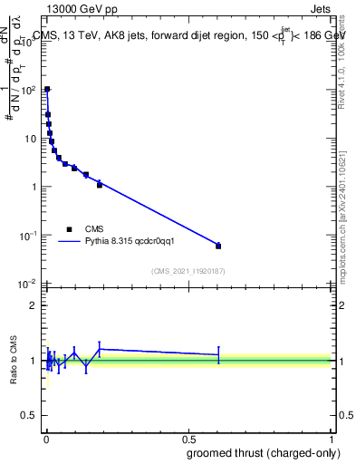Plot of j.thrust.gc in 13000 GeV pp collisions