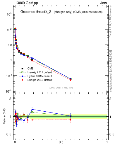 Plot of j.thrust.gc in 13000 GeV pp collisions