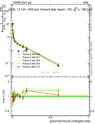 Plot of j.thrust.gc in 13000 GeV pp collisions