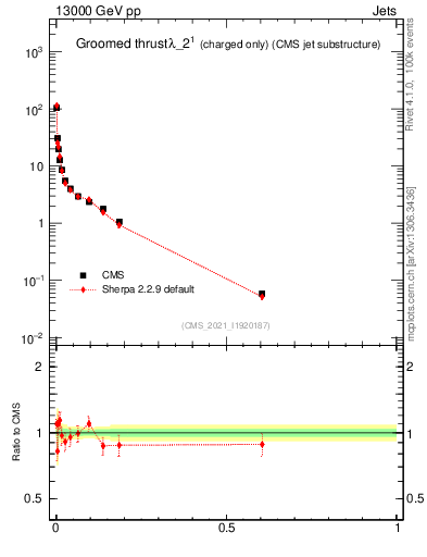 Plot of j.thrust.gc in 13000 GeV pp collisions