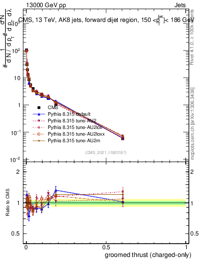 Plot of j.thrust.gc in 13000 GeV pp collisions