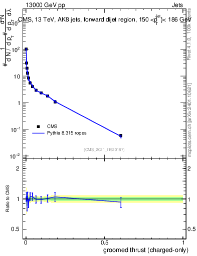 Plot of j.thrust.gc in 13000 GeV pp collisions