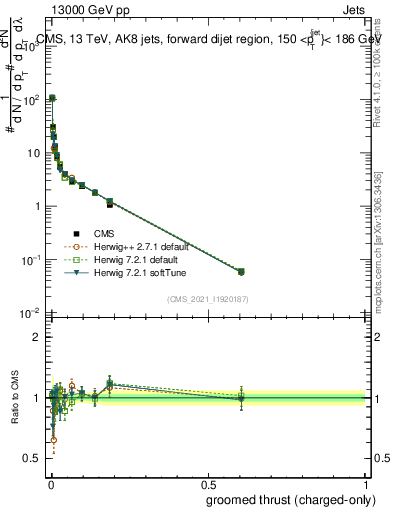 Plot of j.thrust.gc in 13000 GeV pp collisions