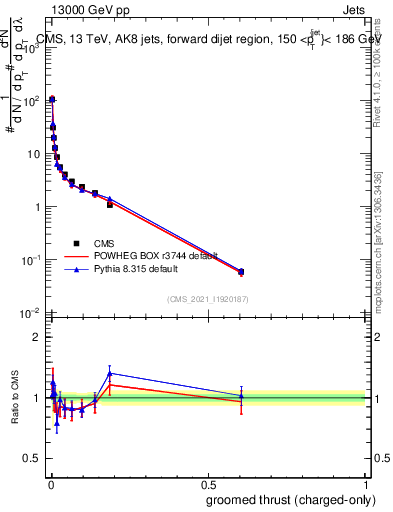 Plot of j.thrust.gc in 13000 GeV pp collisions