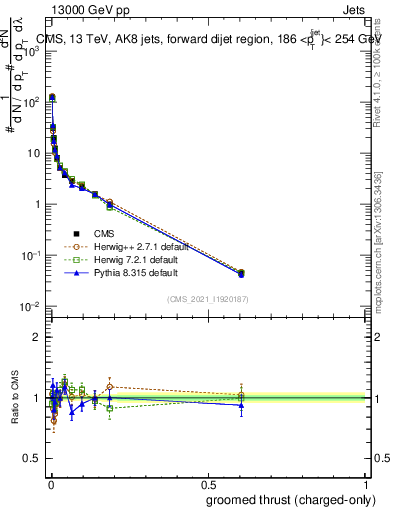 Plot of j.thrust.gc in 13000 GeV pp collisions