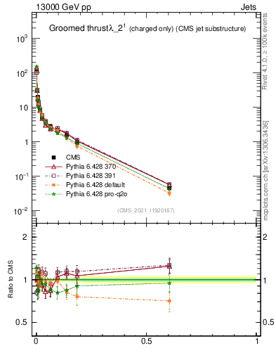 Plot of j.thrust.gc in 13000 GeV pp collisions