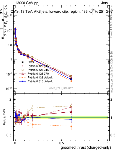 Plot of j.thrust.gc in 13000 GeV pp collisions