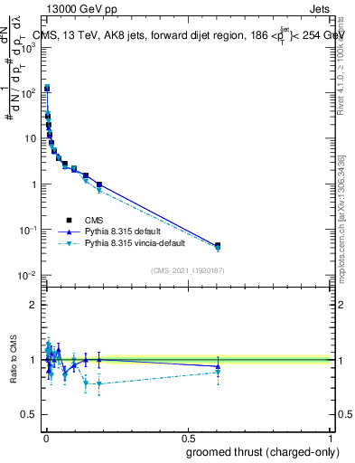 Plot of j.thrust.gc in 13000 GeV pp collisions