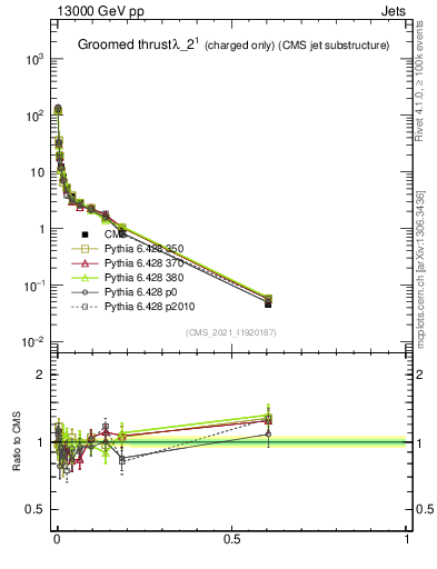 Plot of j.thrust.gc in 13000 GeV pp collisions