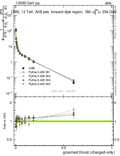 Plot of j.thrust.gc in 13000 GeV pp collisions