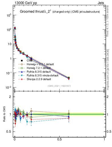 Plot of j.thrust.gc in 13000 GeV pp collisions