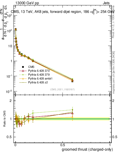 Plot of j.thrust.gc in 13000 GeV pp collisions