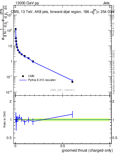 Plot of j.thrust.gc in 13000 GeV pp collisions