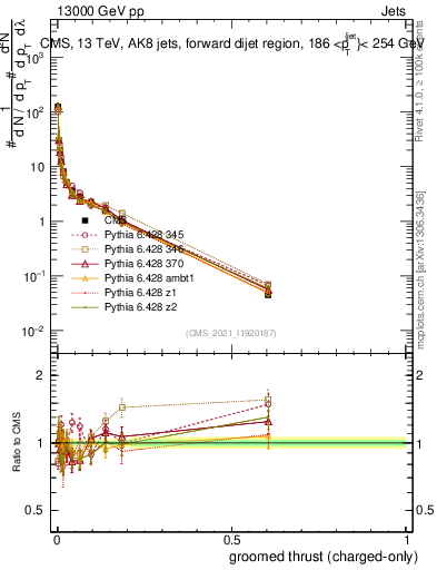Plot of j.thrust.gc in 13000 GeV pp collisions