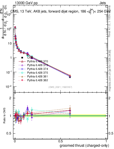 Plot of j.thrust.gc in 13000 GeV pp collisions