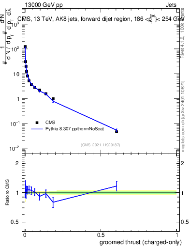 Plot of j.thrust.gc in 13000 GeV pp collisions