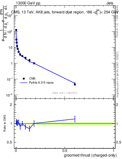Plot of j.thrust.gc in 13000 GeV pp collisions
