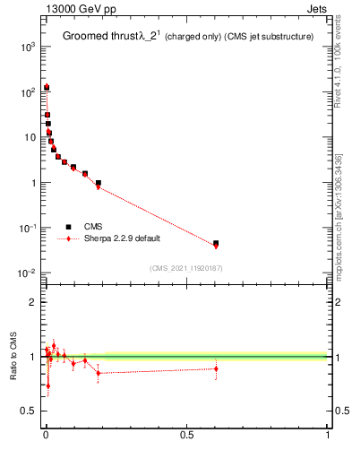 Plot of j.thrust.gc in 13000 GeV pp collisions