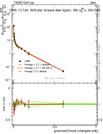 Plot of j.thrust.gc in 13000 GeV pp collisions