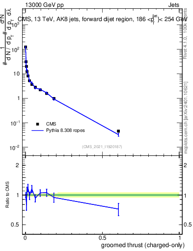 Plot of j.thrust.gc in 13000 GeV pp collisions