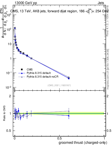 Plot of j.thrust.gc in 13000 GeV pp collisions