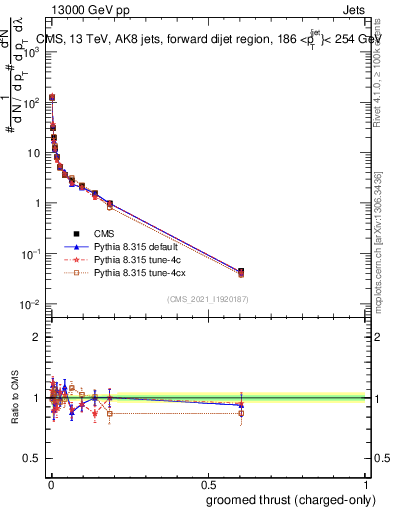 Plot of j.thrust.gc in 13000 GeV pp collisions